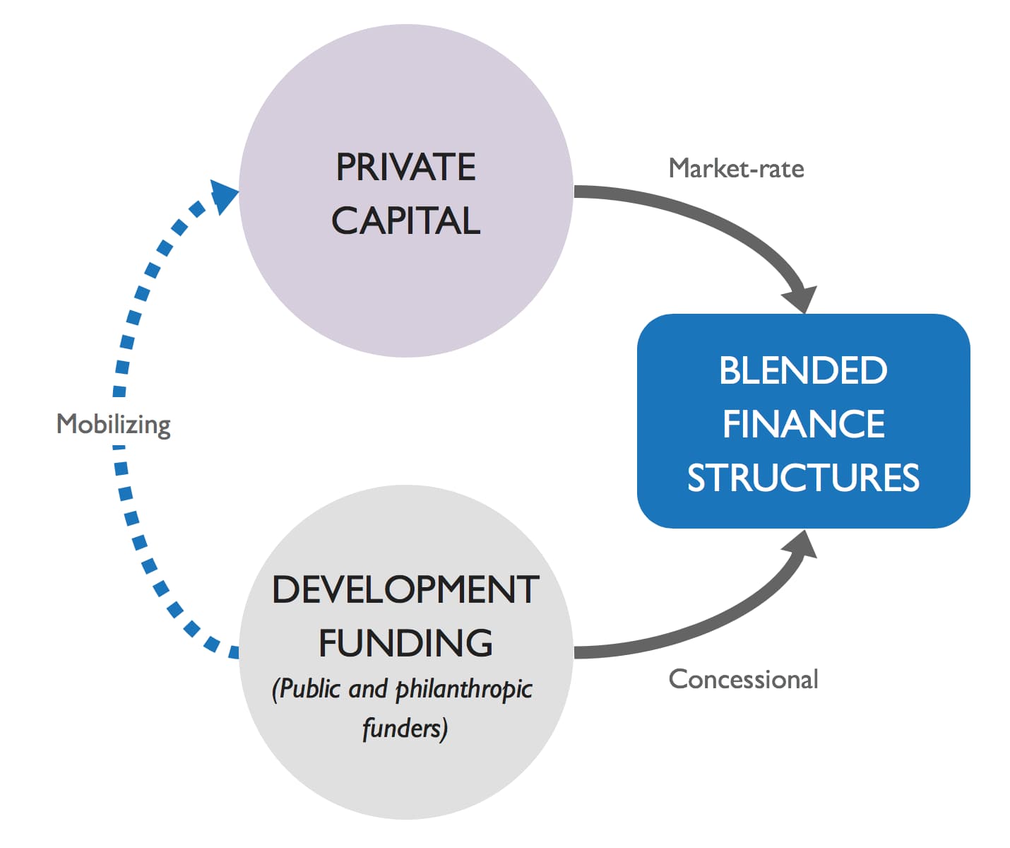 blended-finance-definition